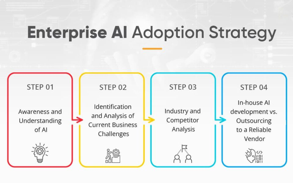 Enterprise AI: Adoption Strategy and Applications