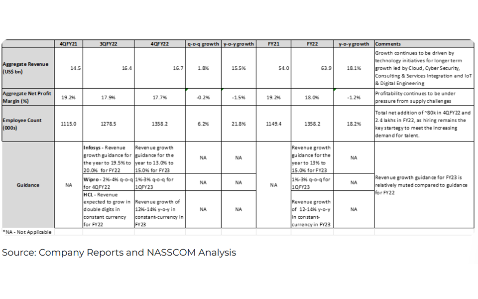 Strong Demand Continues to Drive Growth in 4QFY22, Year Closes on a Double-Digit Growth