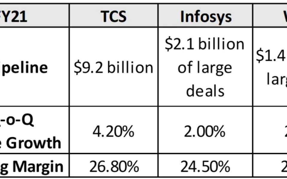 Double Digit Growth a constant theme for FY22 - Indian IT Results Snapshot for TCS, Infosys and Wipro
