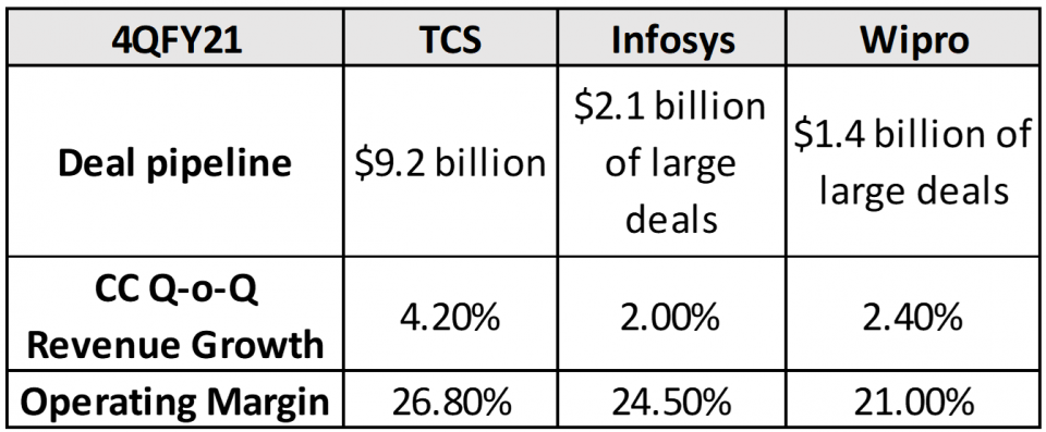 Double Digit Growth a constant theme for FY22 - Indian IT Results Snapshot for TCS, Infosys and Wipro