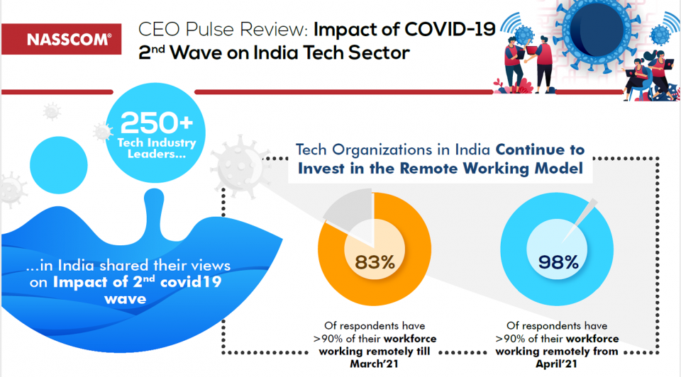 CEO Pulse Review: Impact of COVID-19 2nd Wave on India Tech Sector
