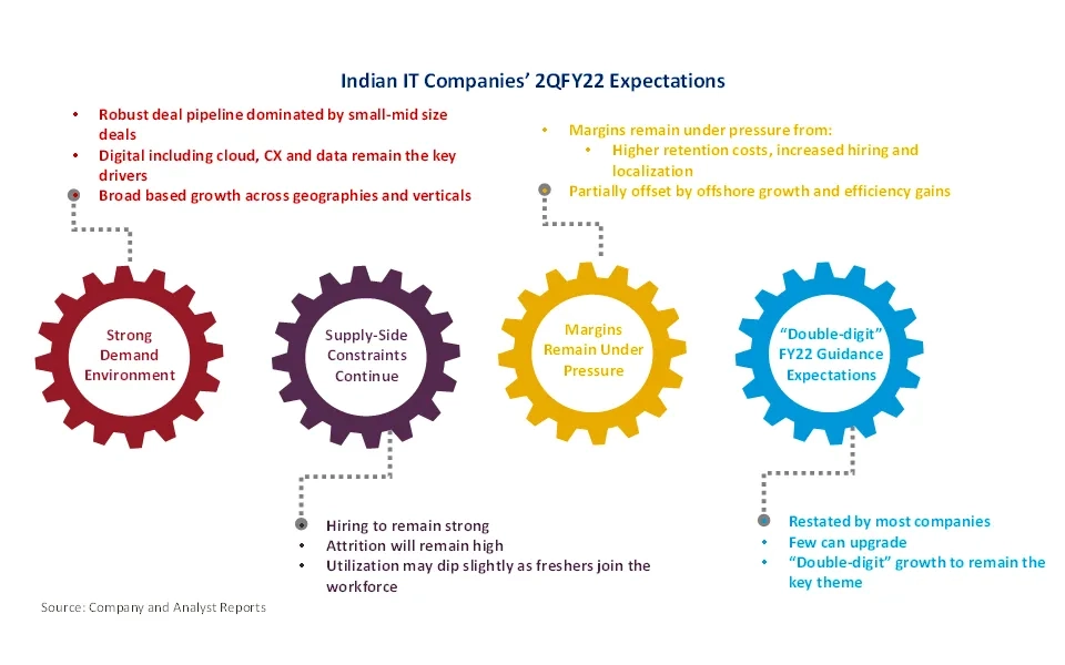 Indian IT Companies – Announcement of the 2QFY22 (Sep-21) results sets expectations of robust revenue growth driven by an early-stage technology upcycle
