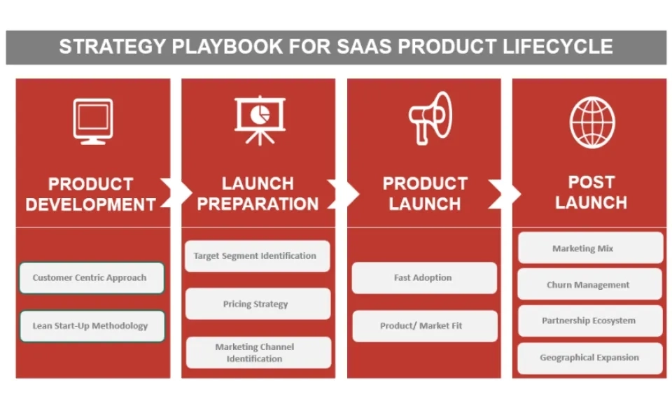 SaaS Strategy Playbook Series: Product Development (1/6)