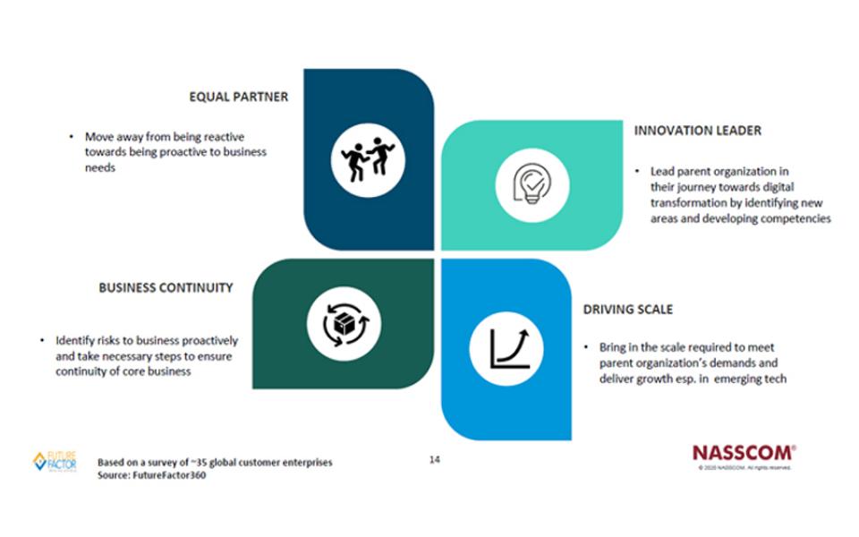 Shifting roles and imperatives of Indian ER&D GCCs to deliver value to parent enterprises during the Covid pandemic