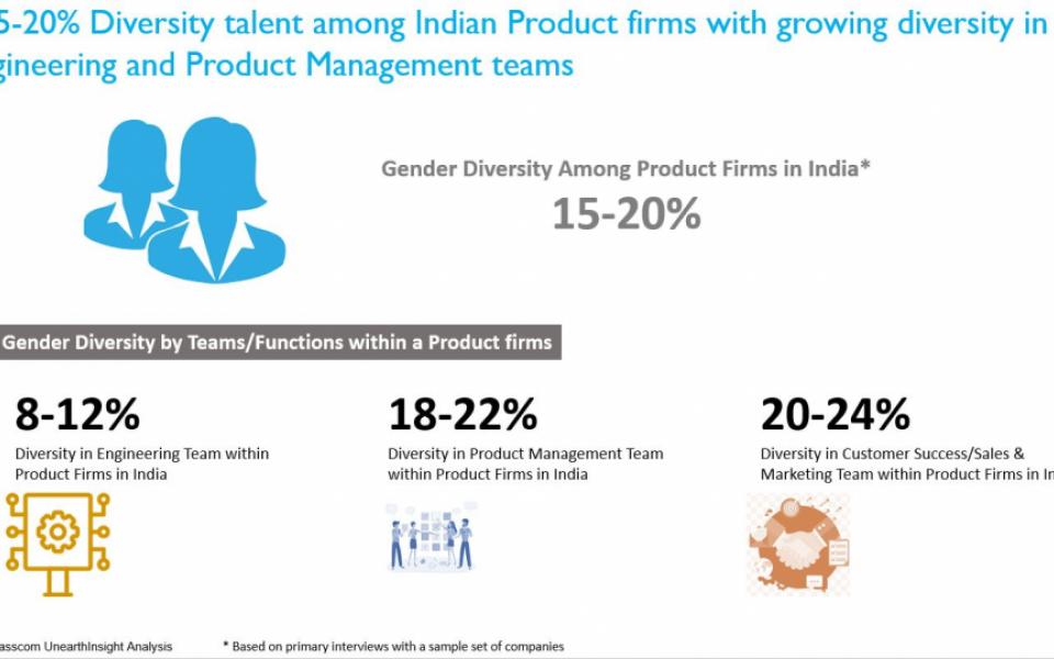 Women in Product – A Blog Series (Diversity Scenario in the Indian Software Product Ecosystem - 1)