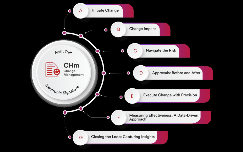 Change Management Software | Easy Change Implementations | FDA Change Management Plan Guide