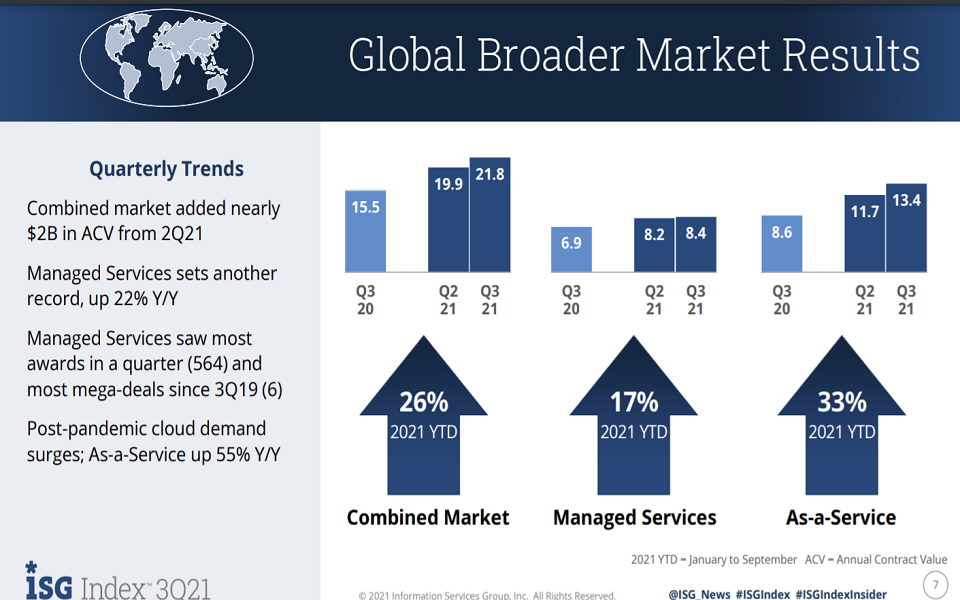 Its raining deals for the global IT Industry - The ISG Deal Activity Snapshot 3Q21