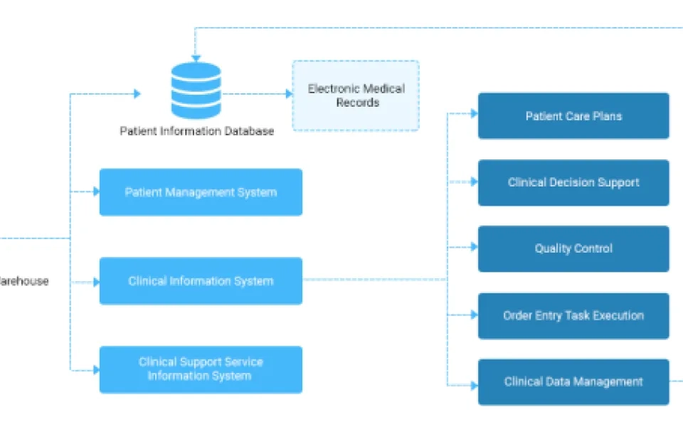 How does the Hospital Management System enhance the Healthcare Industry Transformation?