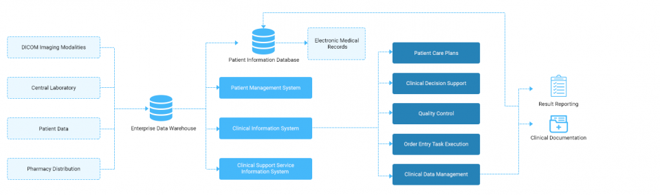 How does the Hospital Management System enhance the Healthcare Industry Transformation?