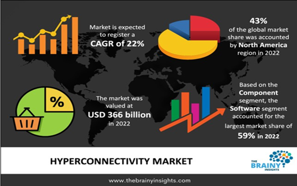 Hyperconnectivity Market: Navigating the Era of Seamless Digital Integration