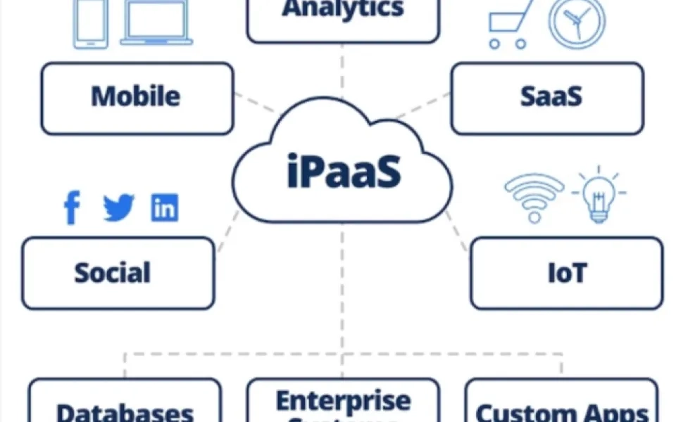 Cloud Integration and iPaaS (Integration Platform as a Service) - A Definitive Guide