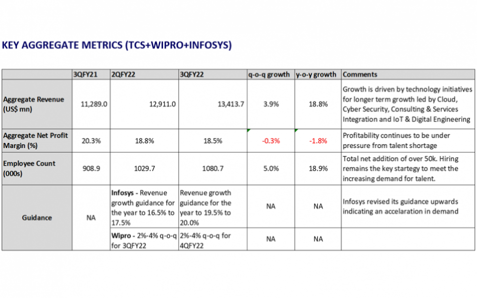 Strong Demand Continues to Drive Growth in 3QFY22, Traditionally a Weak Quarter