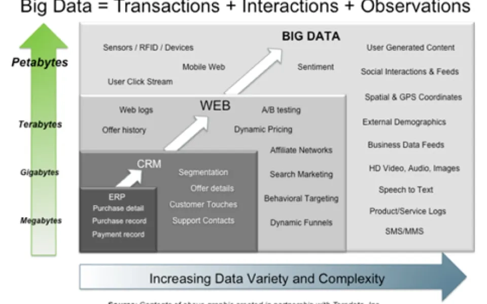 The Hullabaloo of Big Data