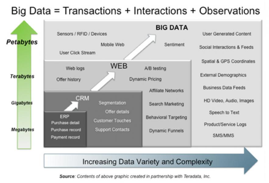 The Hullabaloo of Big Data