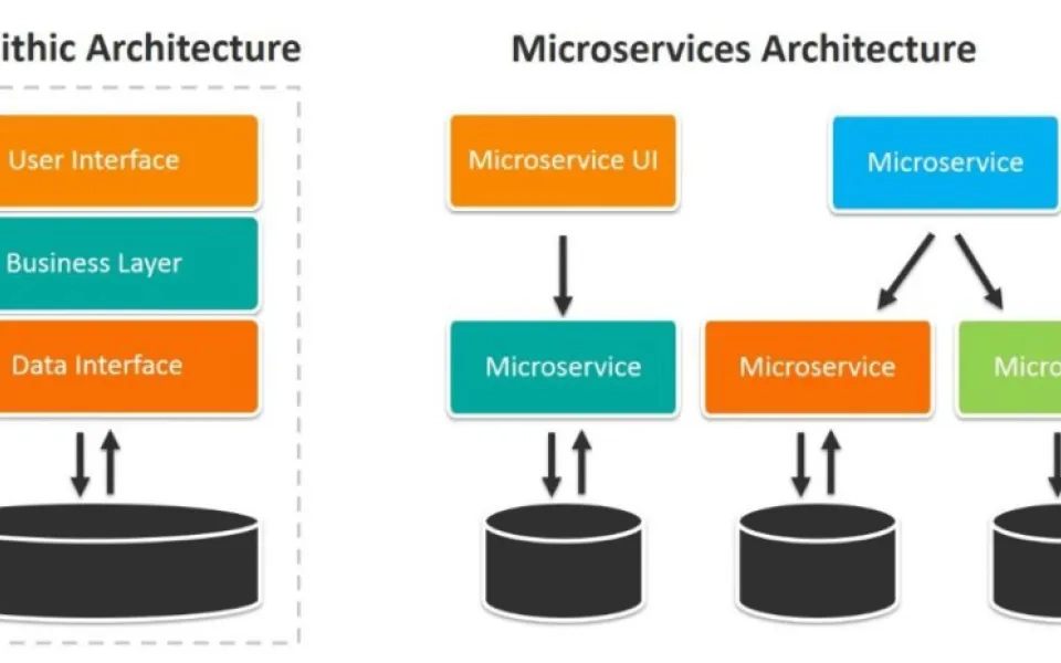Bringing Monolithic and Microservice Architectures together in Banking Software 