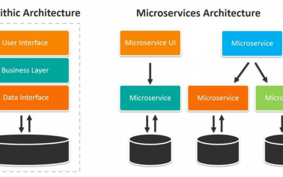 Bringing Monolithic and Microservice Architectures together in Banking Software 