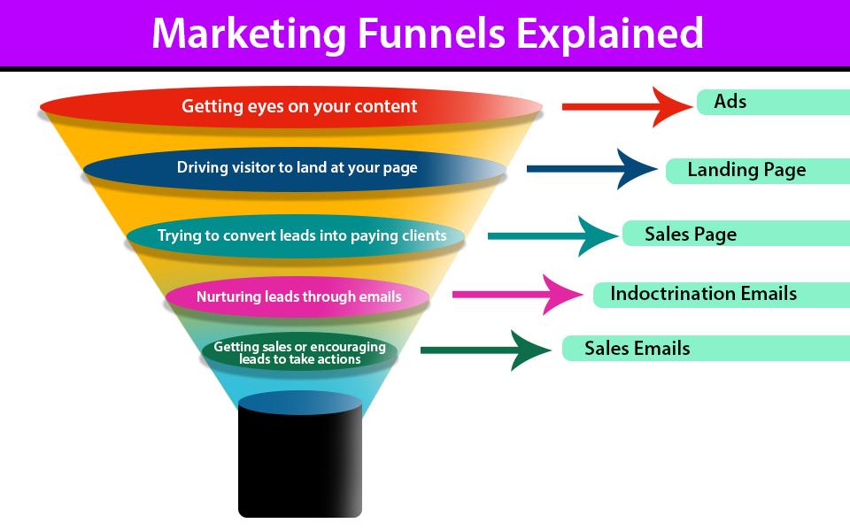 Marketing Funnels Explained and What Copywriters Need to Know