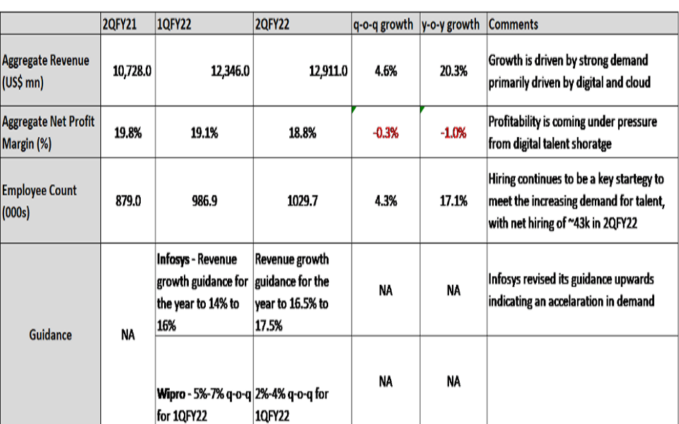 Strong Demand Continues to Drive Growth in 2QFY22, Margins Start Feeling the Pressure 