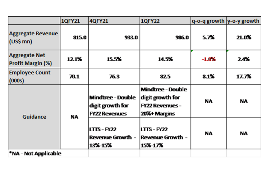 Strong demand – driving growth back on track for mid-tier Indian IT companies