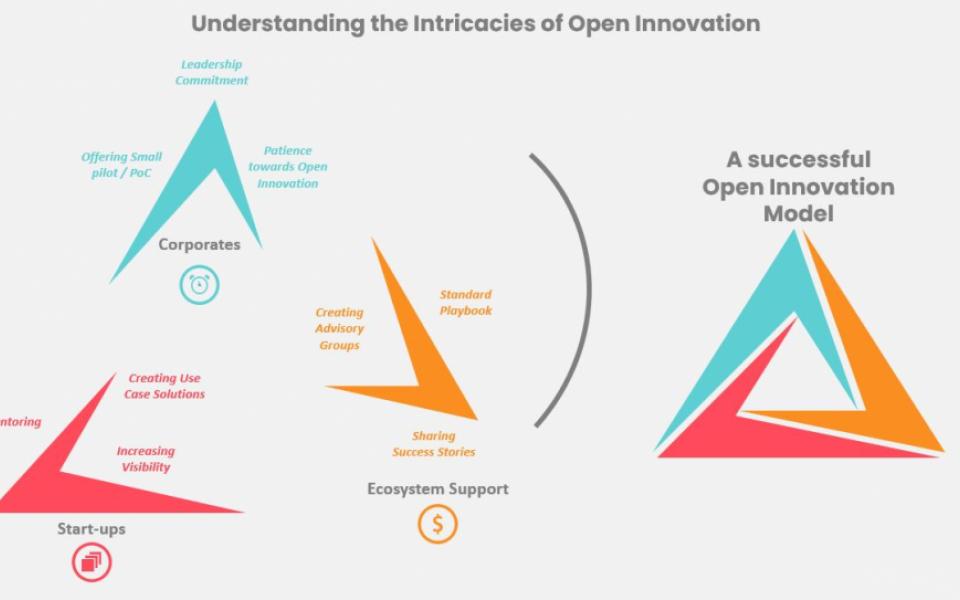 Understanding the Intricacies of Open Innovation – Corporate Perspective
