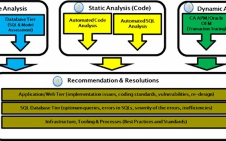 Diagnosing and removing performance bottlenecks in distributed applications and systems