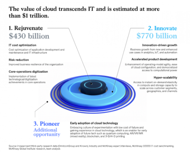 Cloud – The business value driver in the new normal