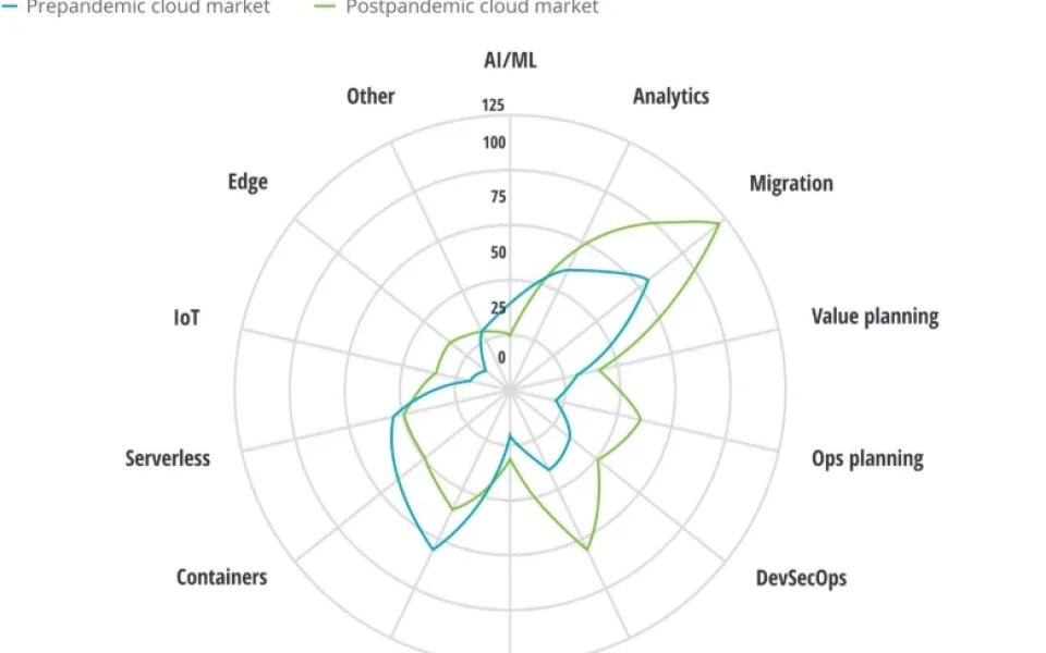 Cloud – A strategic necessity for businesses in the new normal