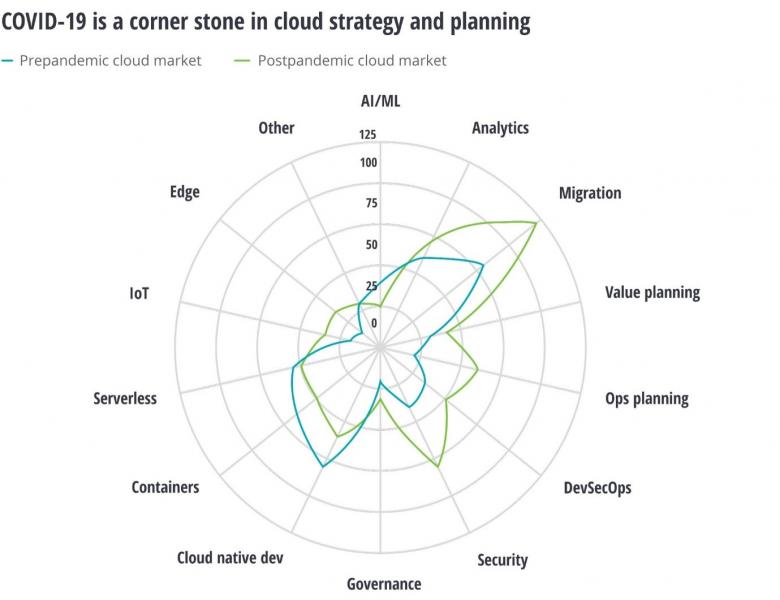 Cloud – A strategic necessity for businesses in the new normal