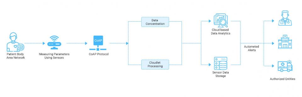 The Importance of Remote Patient Monitoring and its Future Challenges in Healthcare 