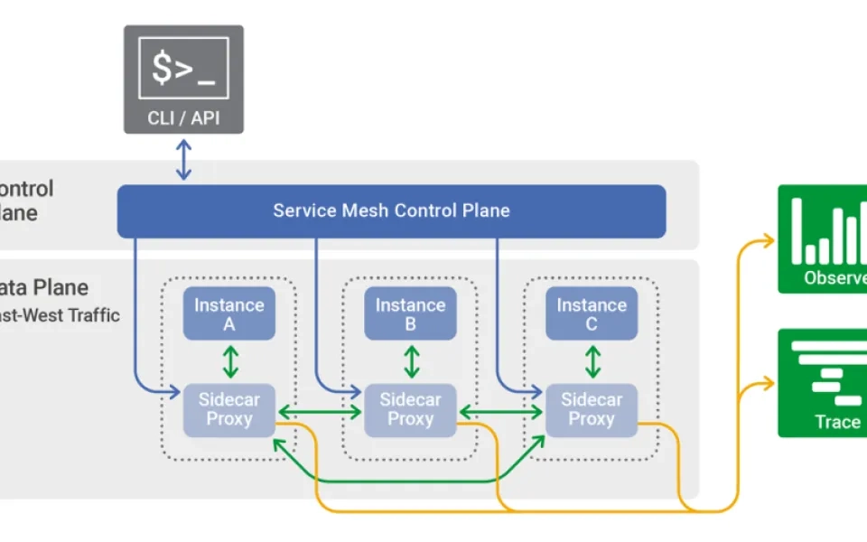 Service Mesh - Manage Service-to-Service Communication within your Microservice Application Efficiently