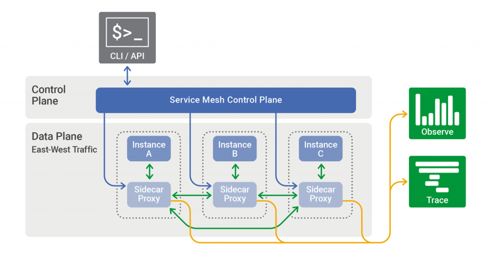 Service Mesh - Manage Service-to-Service Communication within your Microservice Application Efficiently