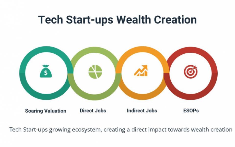 Indian Tech Start-ups:  The Wealth Creators