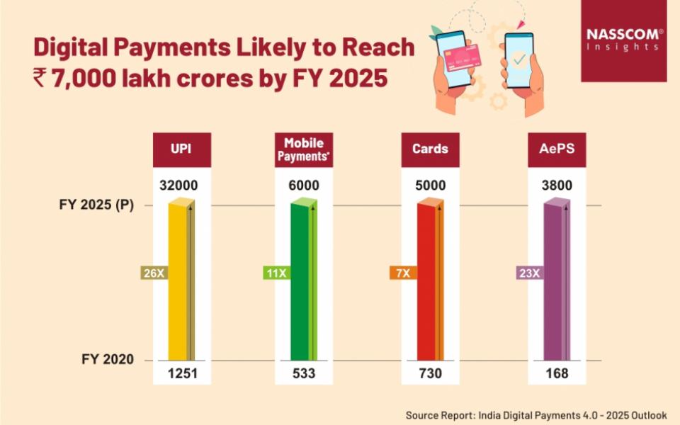 India Digital Payments 4.0 - 2025 Outlook | Nasscom | The Official ...