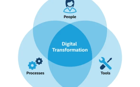 Digital Transformation of Marketing