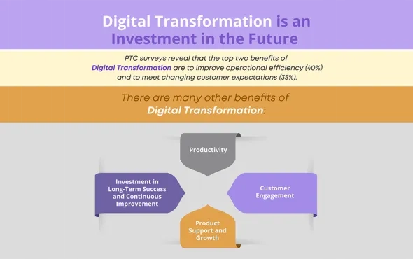 Digital Transformation is an Investment in the Future 
