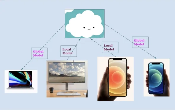 Federated Learning :  A privacy first approach to ML