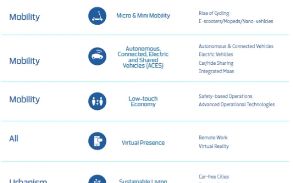 The Future of Urban Mobility in the New Normal