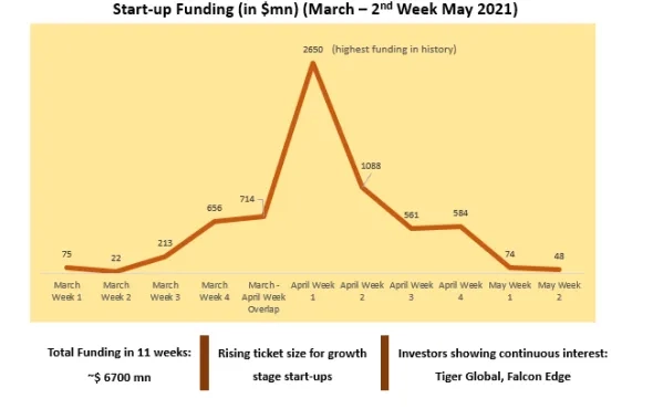 Last 11 weeks for start-up Investments: Ups and Downs