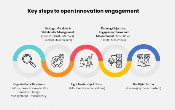 How to Implement Open Innovation Charter in the Organization