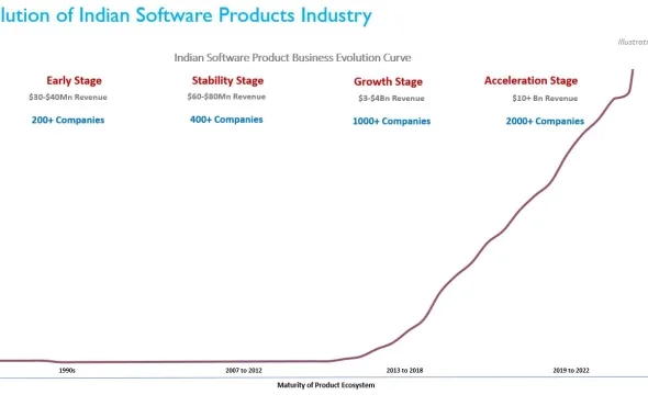 The Journey of Software Products in India and Key Driving Factors