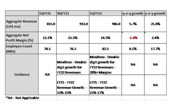 Strong demand – driving growth back on track for mid-tier Indian IT companies