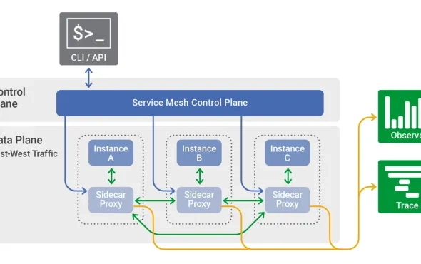 Service Mesh - Manage Service-to-Service Communication within your Microservice Application Efficiently
