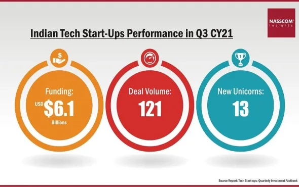 NASSCOM PGA Labs Tech Start-ups: Quarterly Investment Factbook (Q3 CY21)