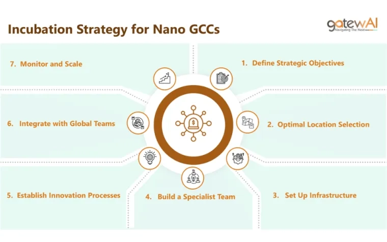 Incubation Strategy for Nano GCCs