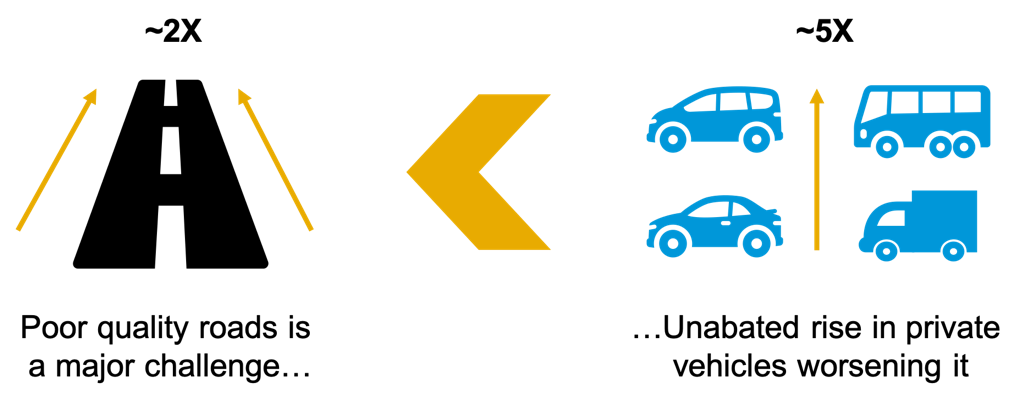 Increase in Roads and Private Vehicles in India (2000 - 2016)