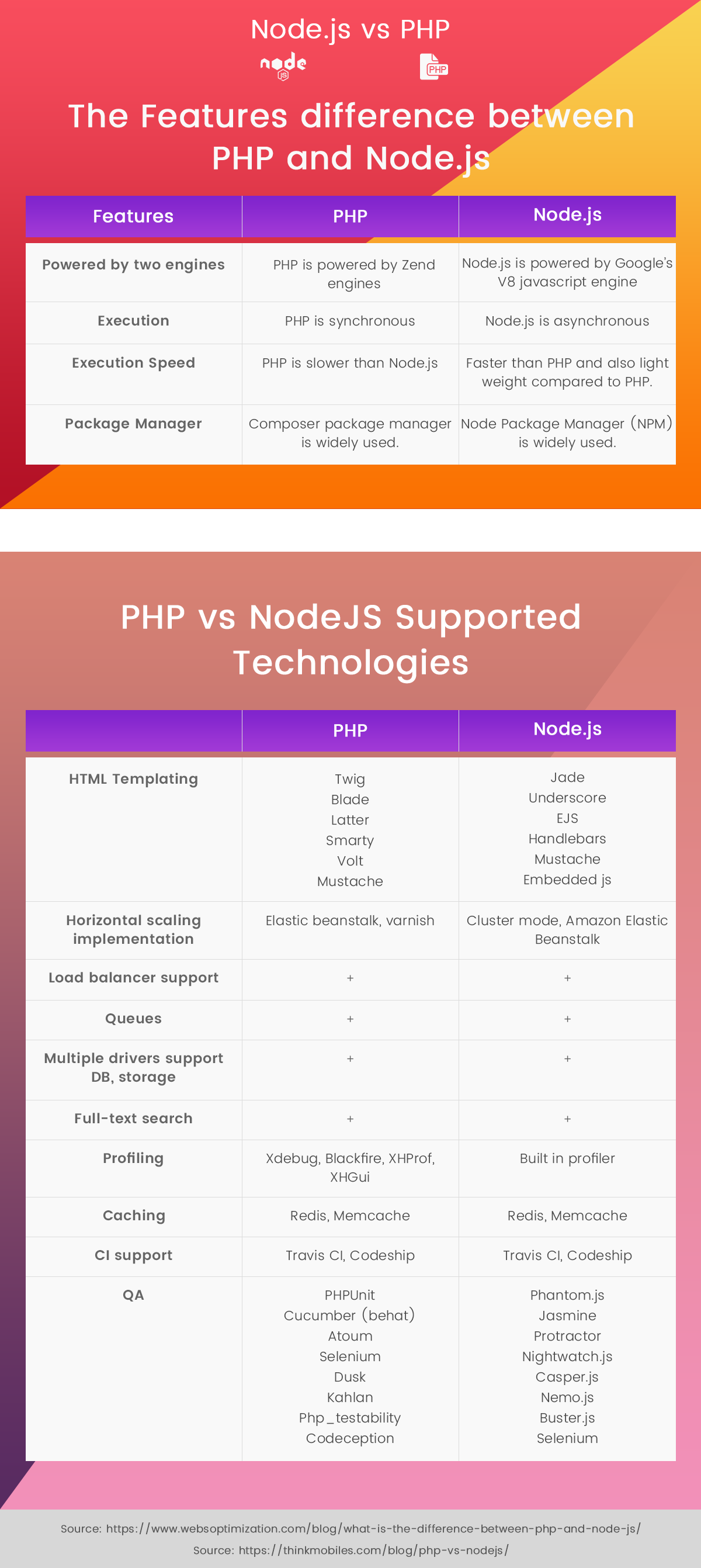 Node.js-Development-vs.-PHP-Development