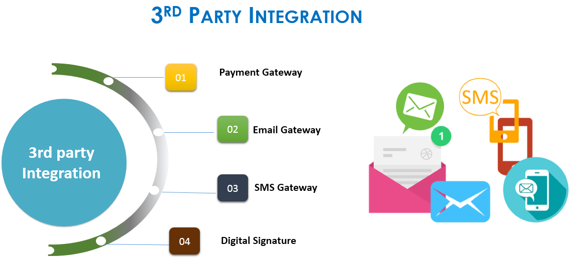 3rd party integration