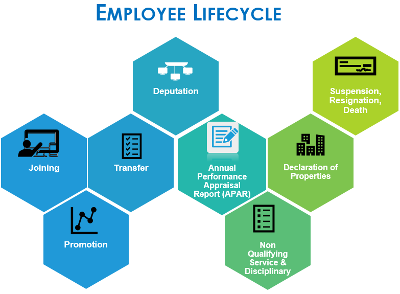 Employee Lifecycle