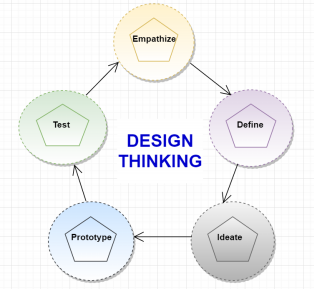 Design Thinking - Maximising Industry 4.0 Innovation Through The Human ...