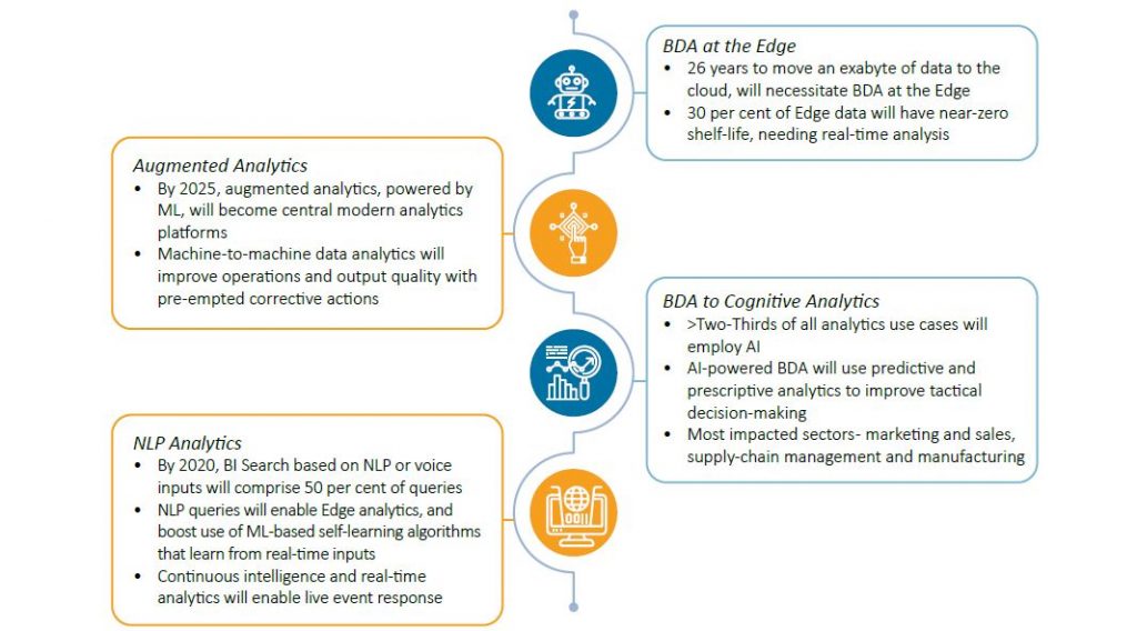 Demystifying Tech for the TECHADE: Big Data & Analytics (BDA) | nasscom ...